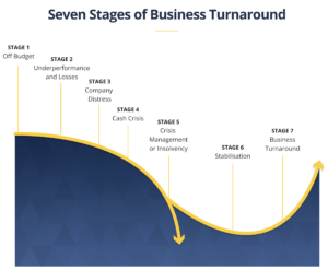 Company Restructuring Growth Curve